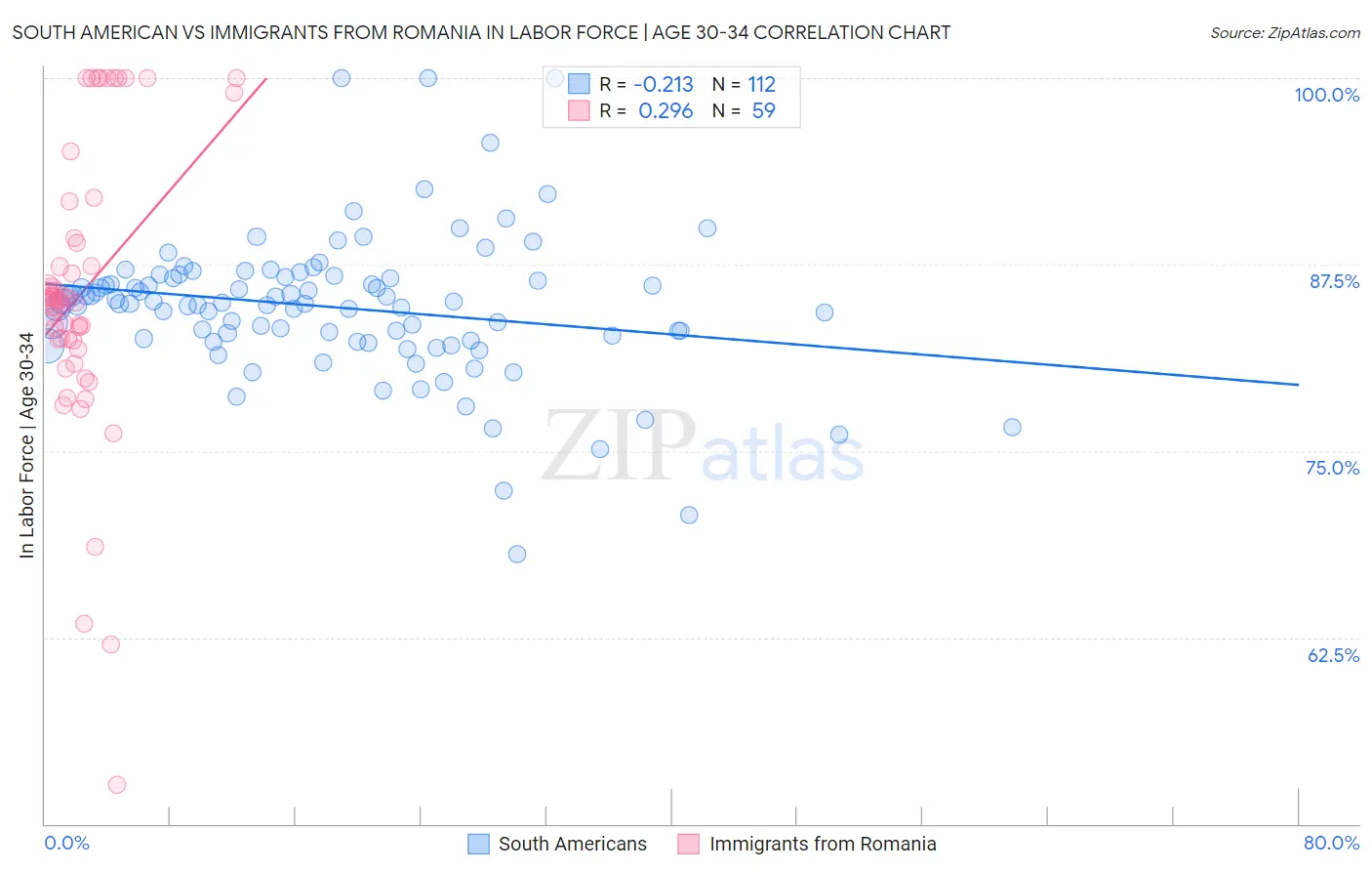 South American vs Immigrants from Romania In Labor Force | Age 30-34