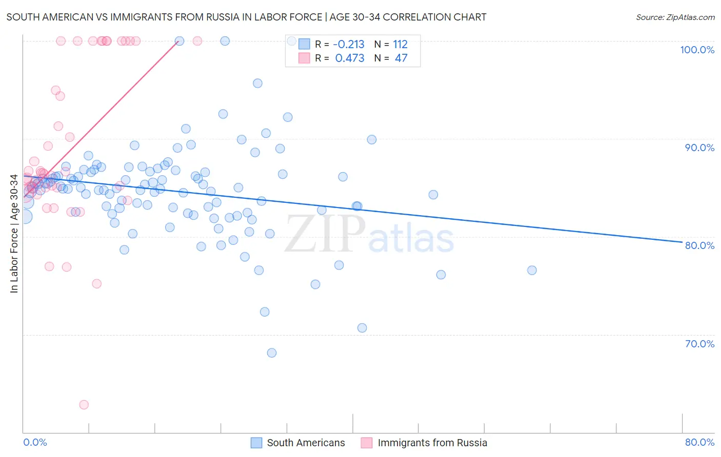 South American vs Immigrants from Russia In Labor Force | Age 30-34