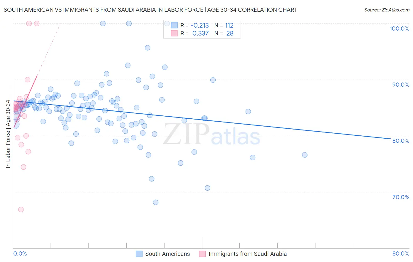 South American vs Immigrants from Saudi Arabia In Labor Force | Age 30-34