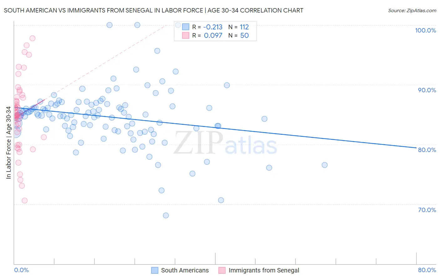 South American vs Immigrants from Senegal In Labor Force | Age 30-34