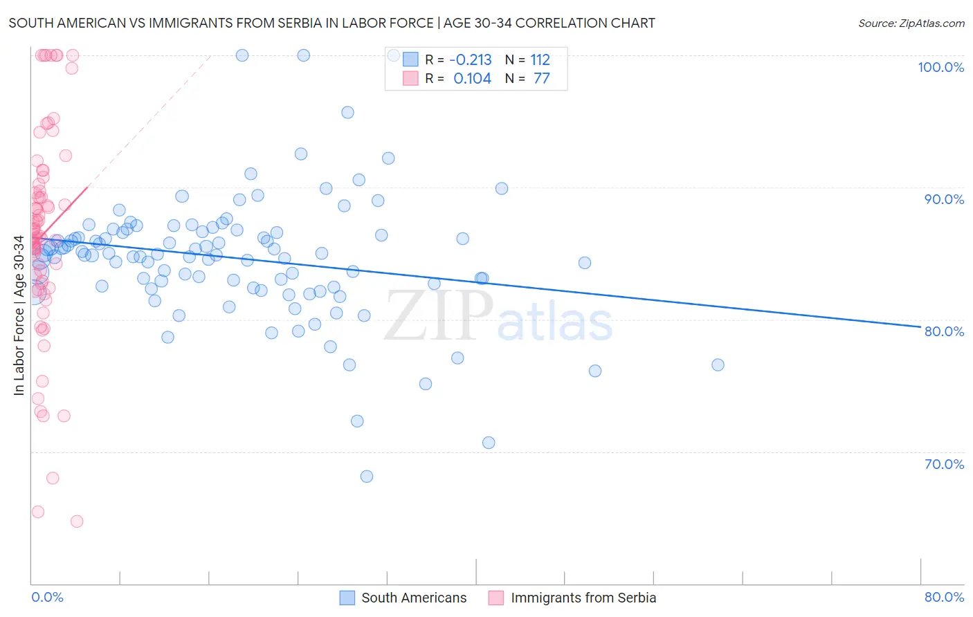 South American vs Immigrants from Serbia In Labor Force | Age 30-34