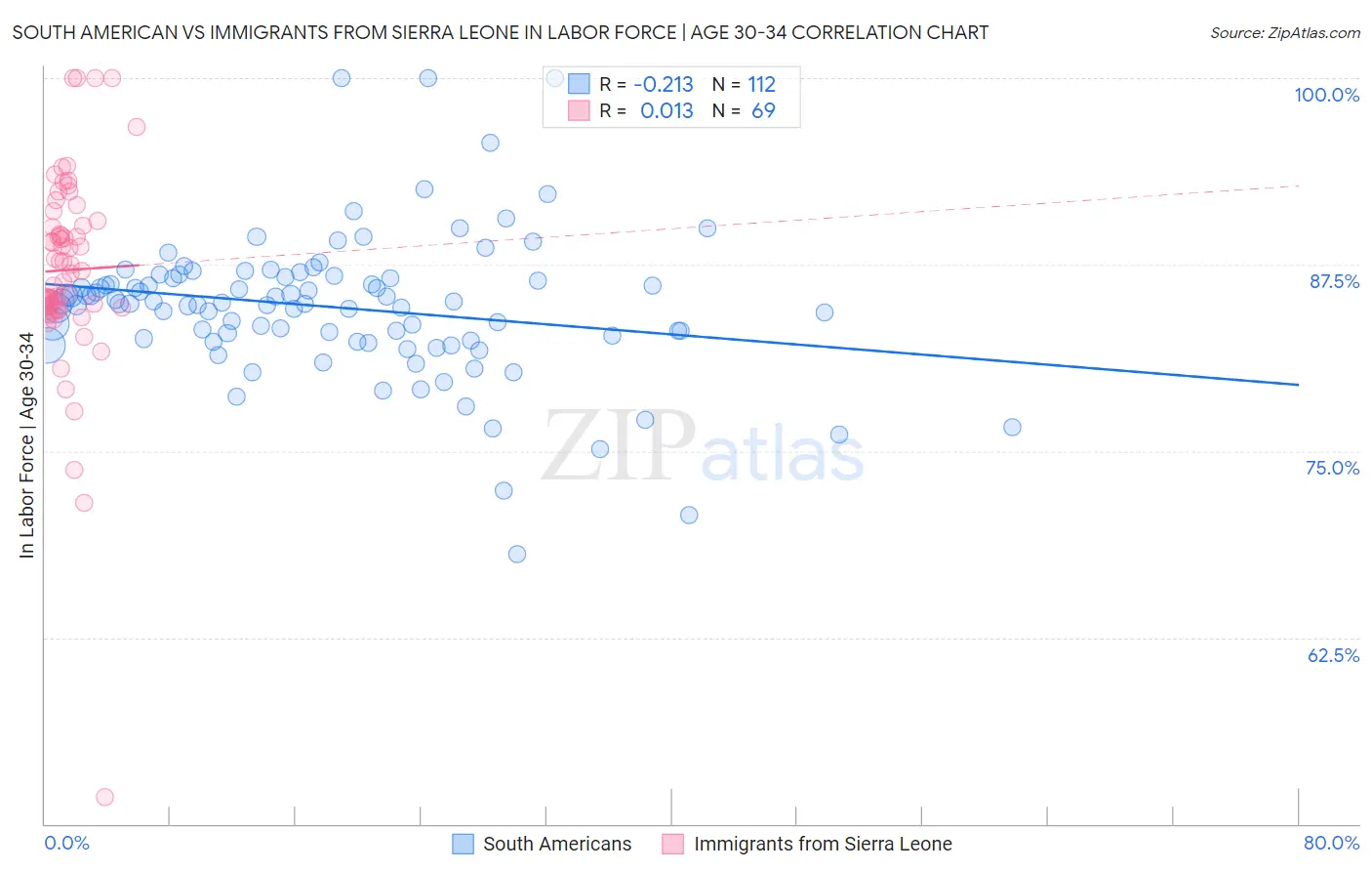 South American vs Immigrants from Sierra Leone In Labor Force | Age 30-34