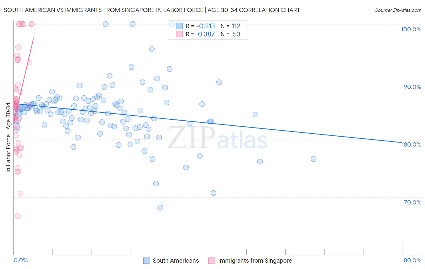 South American vs Immigrants from Singapore In Labor Force | Age 30-34