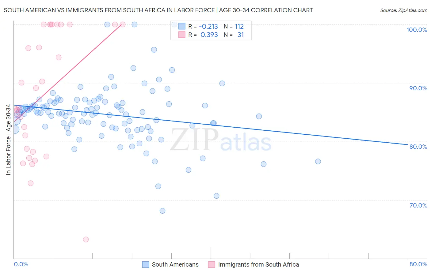 South American vs Immigrants from South Africa In Labor Force | Age 30-34