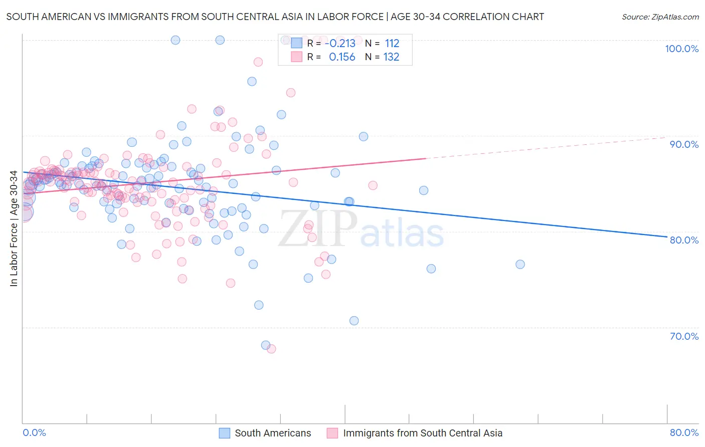 South American vs Immigrants from South Central Asia In Labor Force | Age 30-34