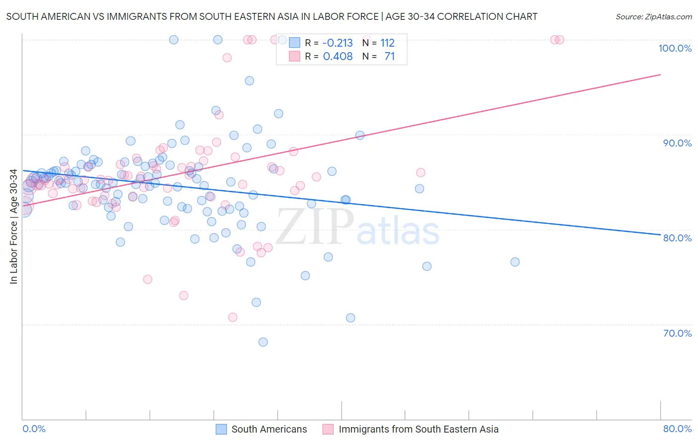 South American vs Immigrants from South Eastern Asia In Labor Force | Age 30-34