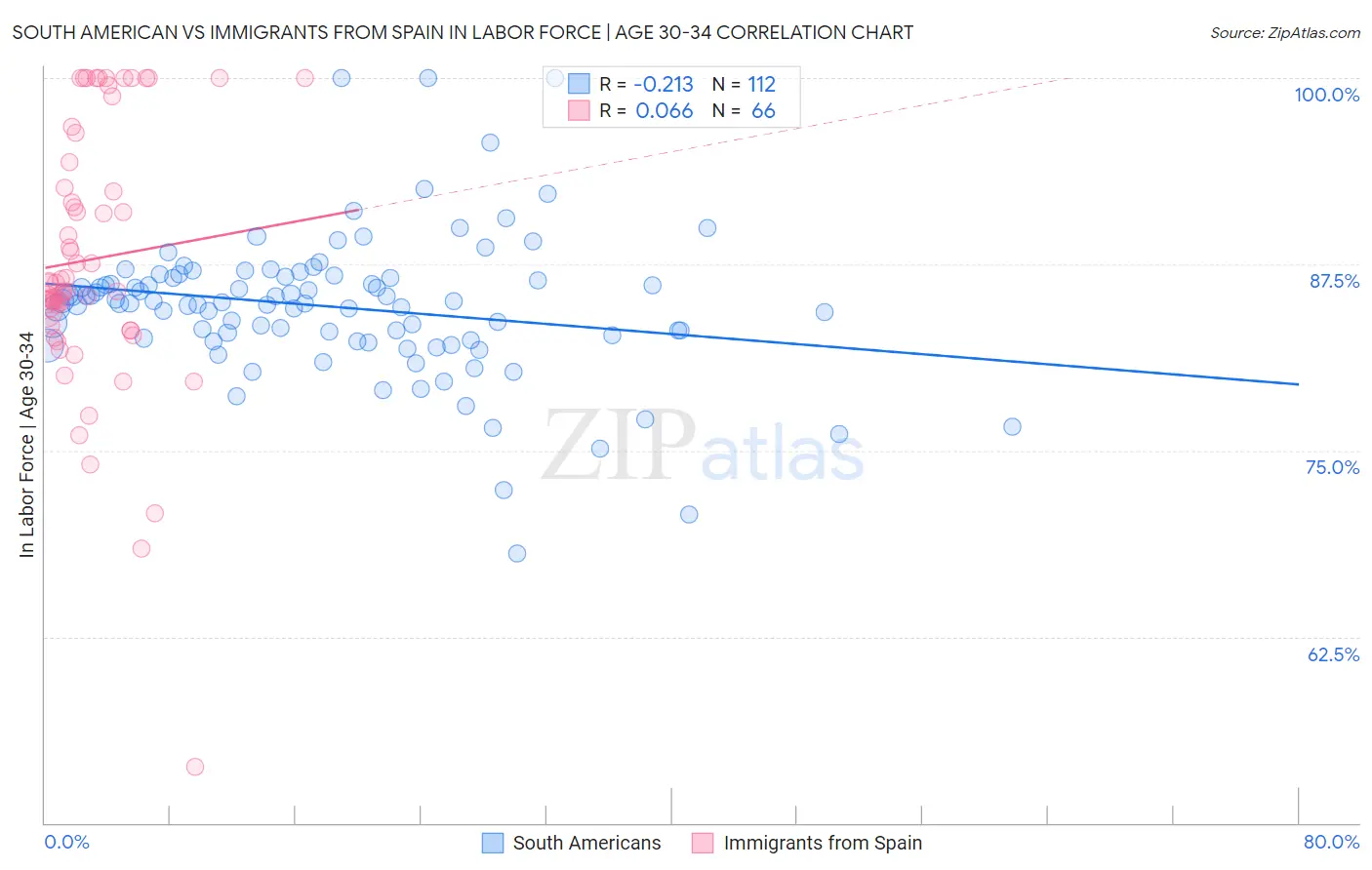 South American vs Immigrants from Spain In Labor Force | Age 30-34