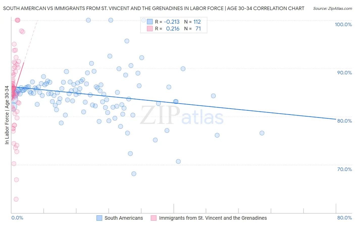 South American vs Immigrants from St. Vincent and the Grenadines In Labor Force | Age 30-34