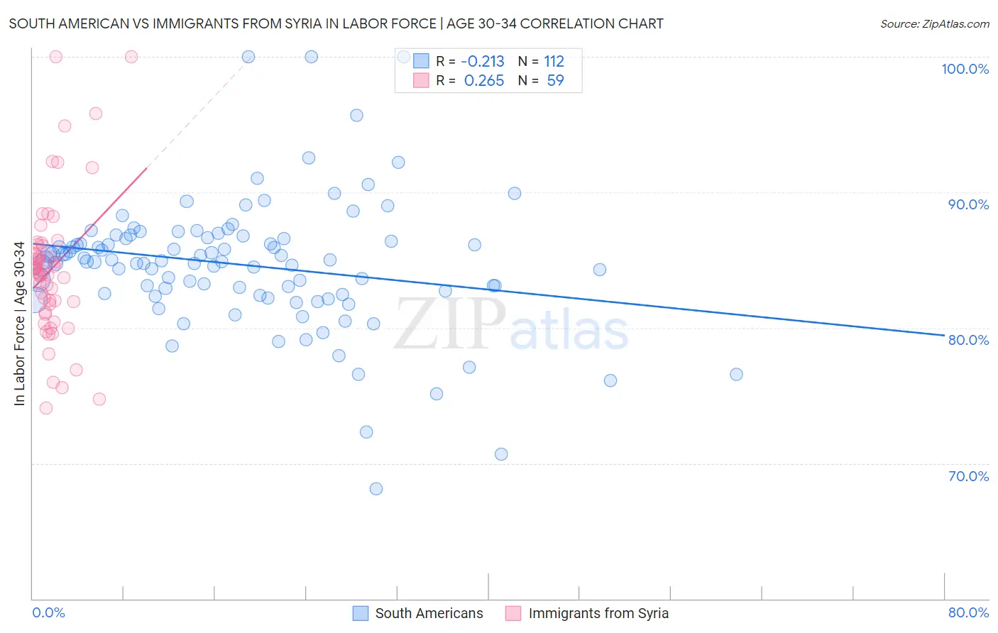 South American vs Immigrants from Syria In Labor Force | Age 30-34