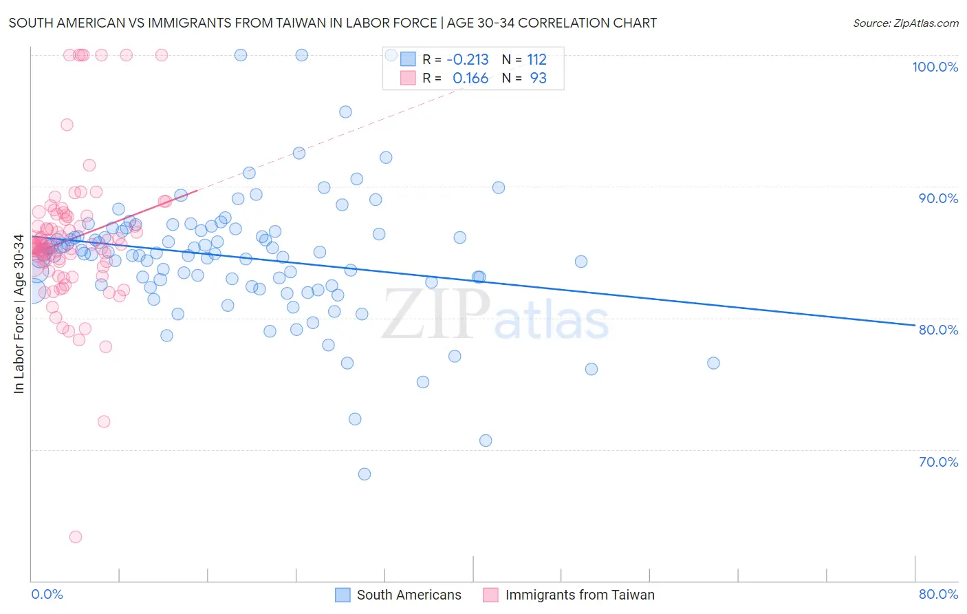 South American vs Immigrants from Taiwan In Labor Force | Age 30-34