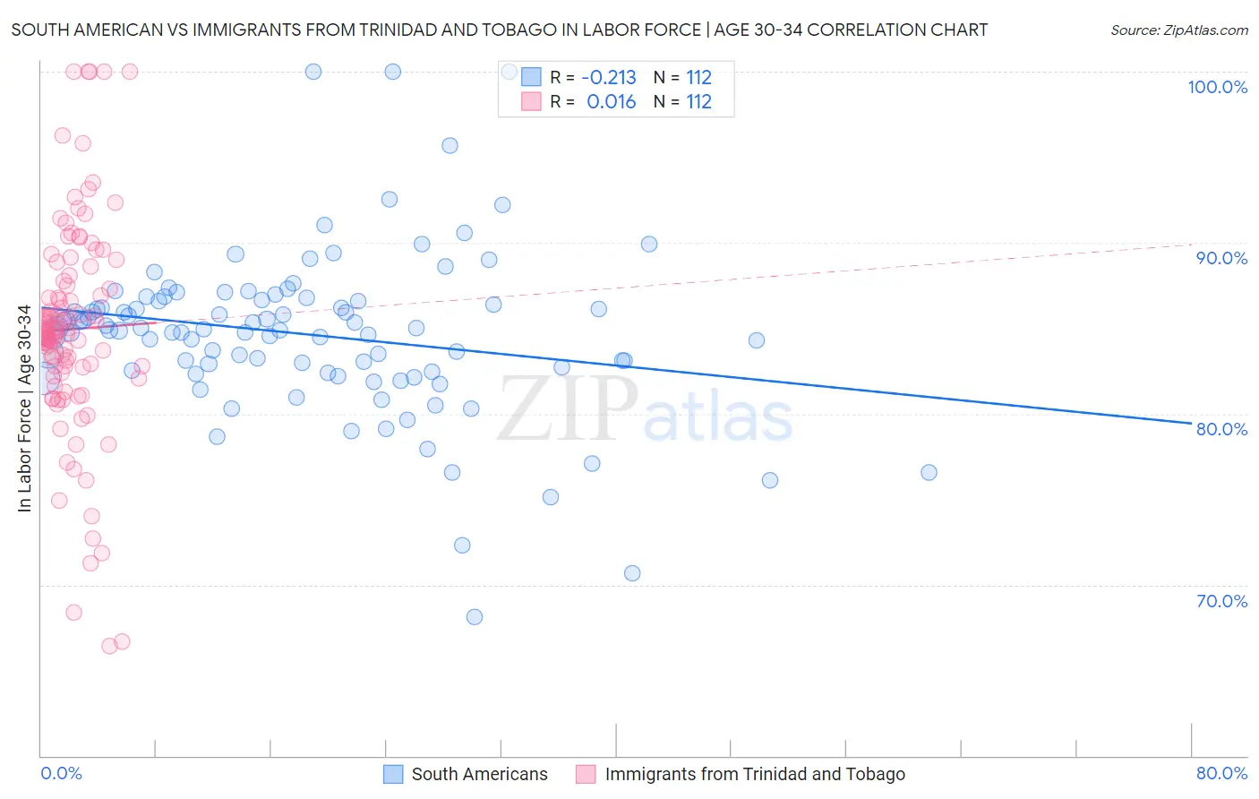 South American vs Immigrants from Trinidad and Tobago In Labor Force | Age 30-34