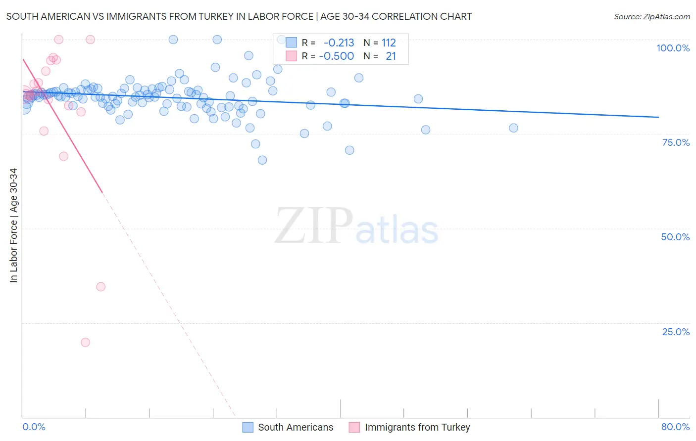 South American vs Immigrants from Turkey In Labor Force | Age 30-34