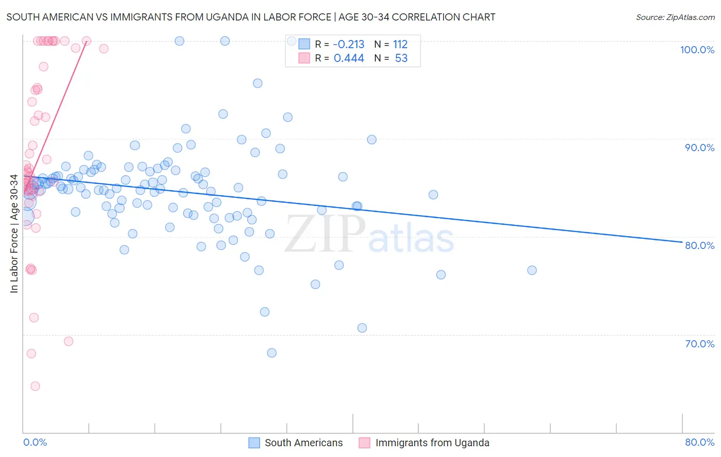 South American vs Immigrants from Uganda In Labor Force | Age 30-34