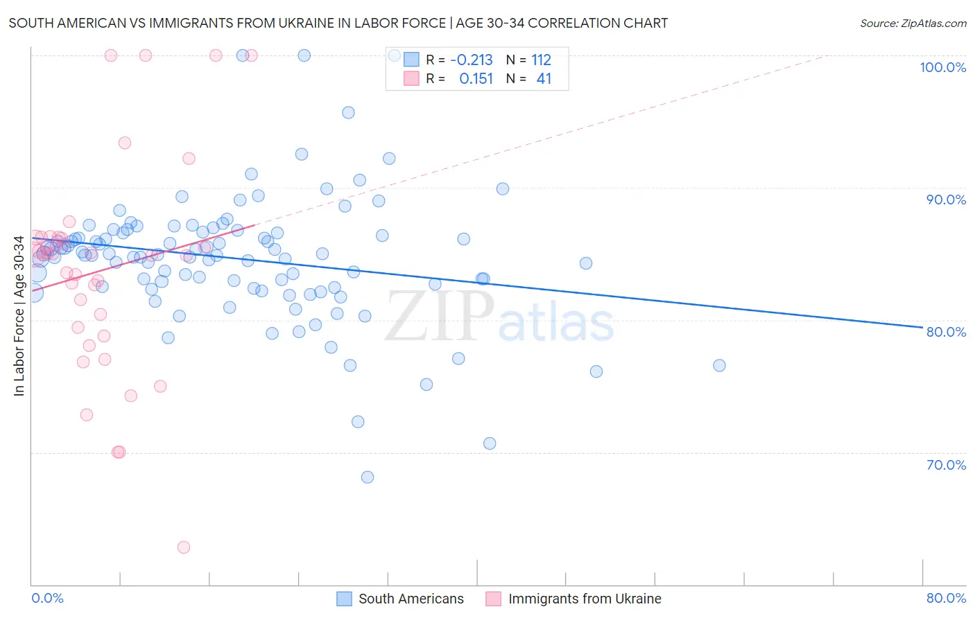 South American vs Immigrants from Ukraine In Labor Force | Age 30-34