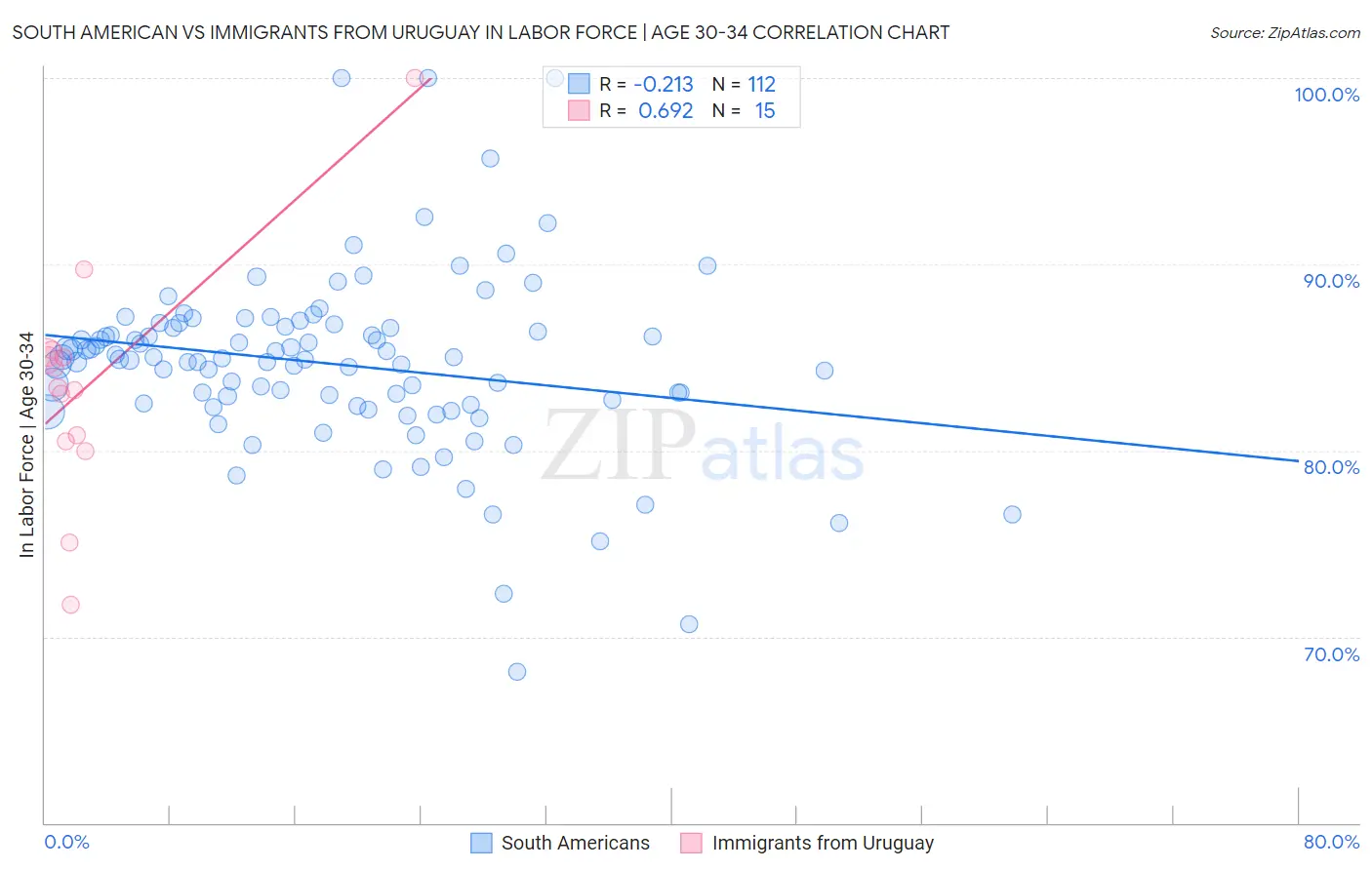 South American vs Immigrants from Uruguay In Labor Force | Age 30-34