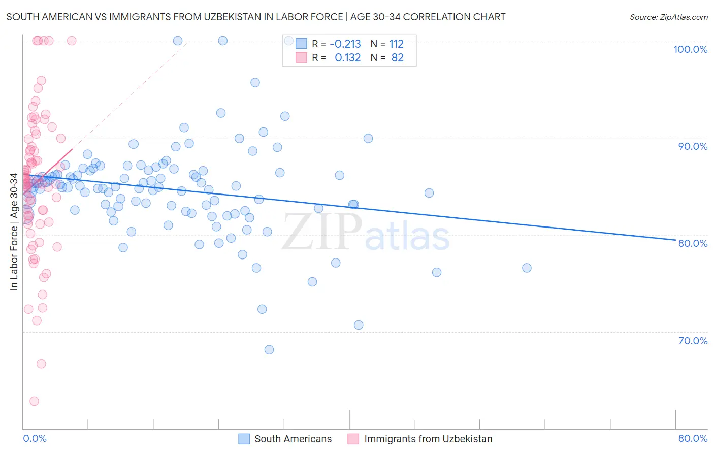 South American vs Immigrants from Uzbekistan In Labor Force | Age 30-34