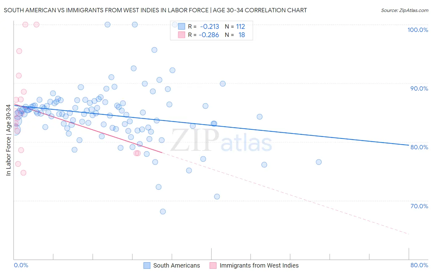 South American vs Immigrants from West Indies In Labor Force | Age 30-34