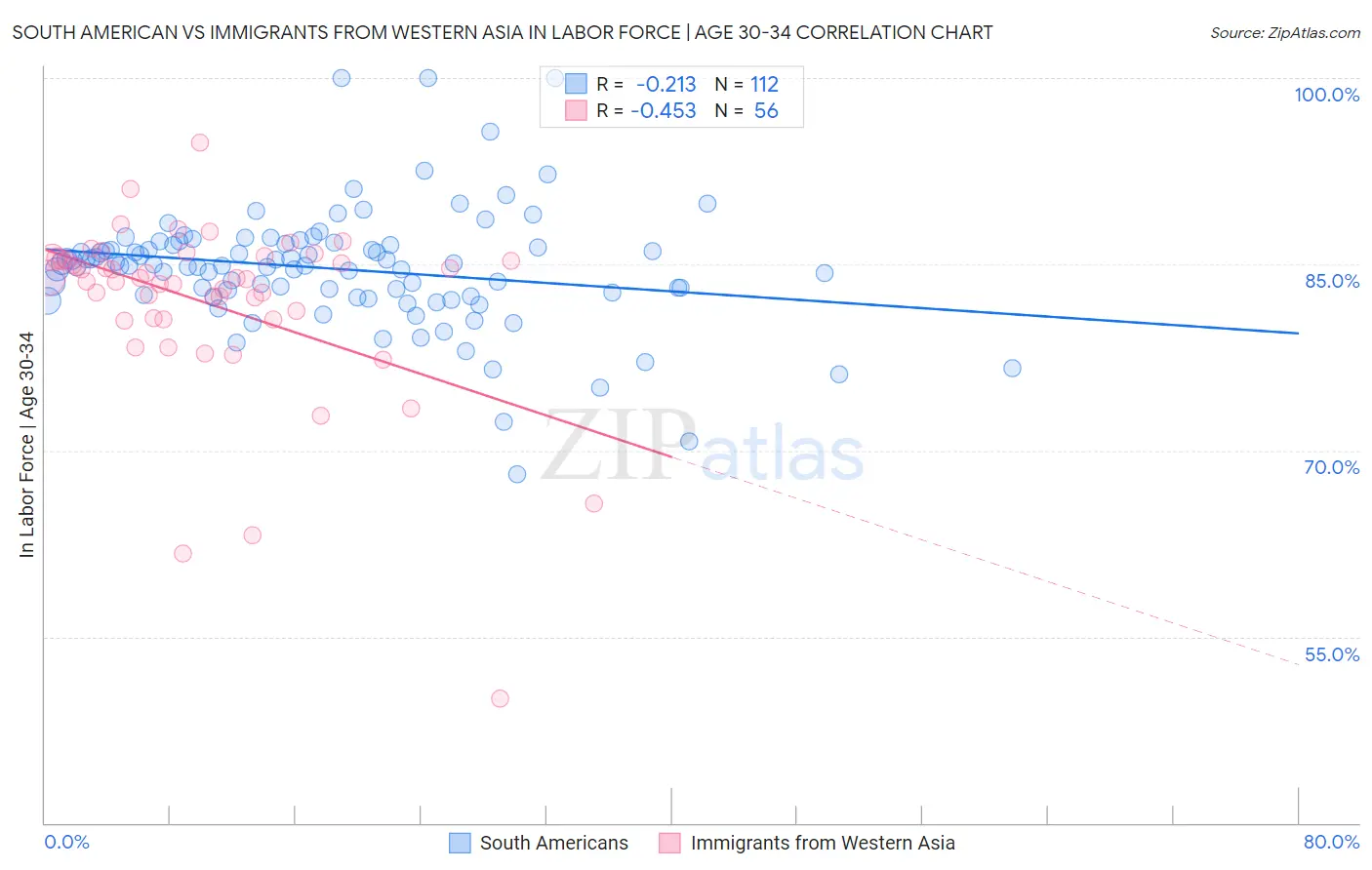 South American vs Immigrants from Western Asia In Labor Force | Age 30-34