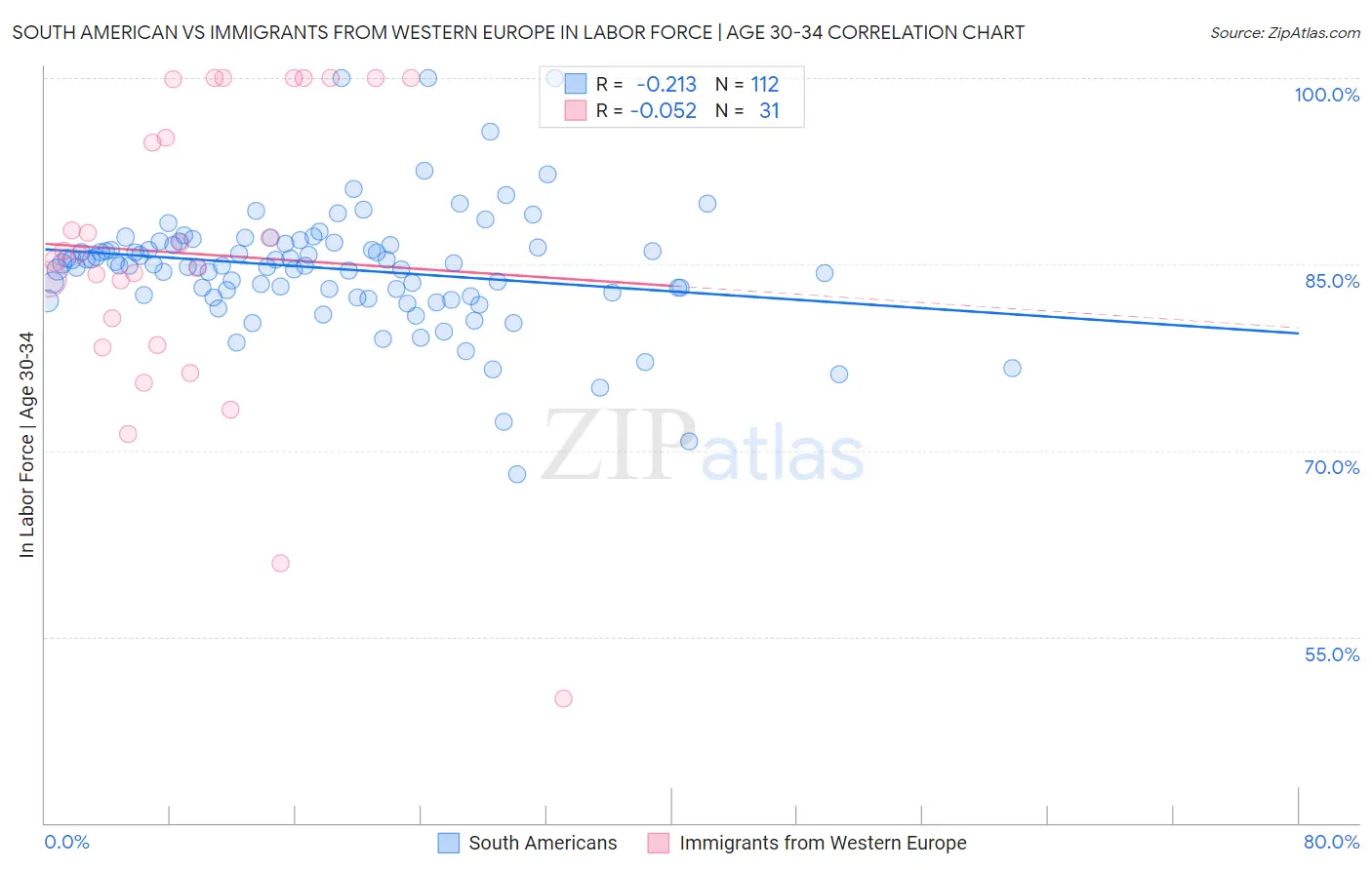 South American vs Immigrants from Western Europe In Labor Force | Age 30-34