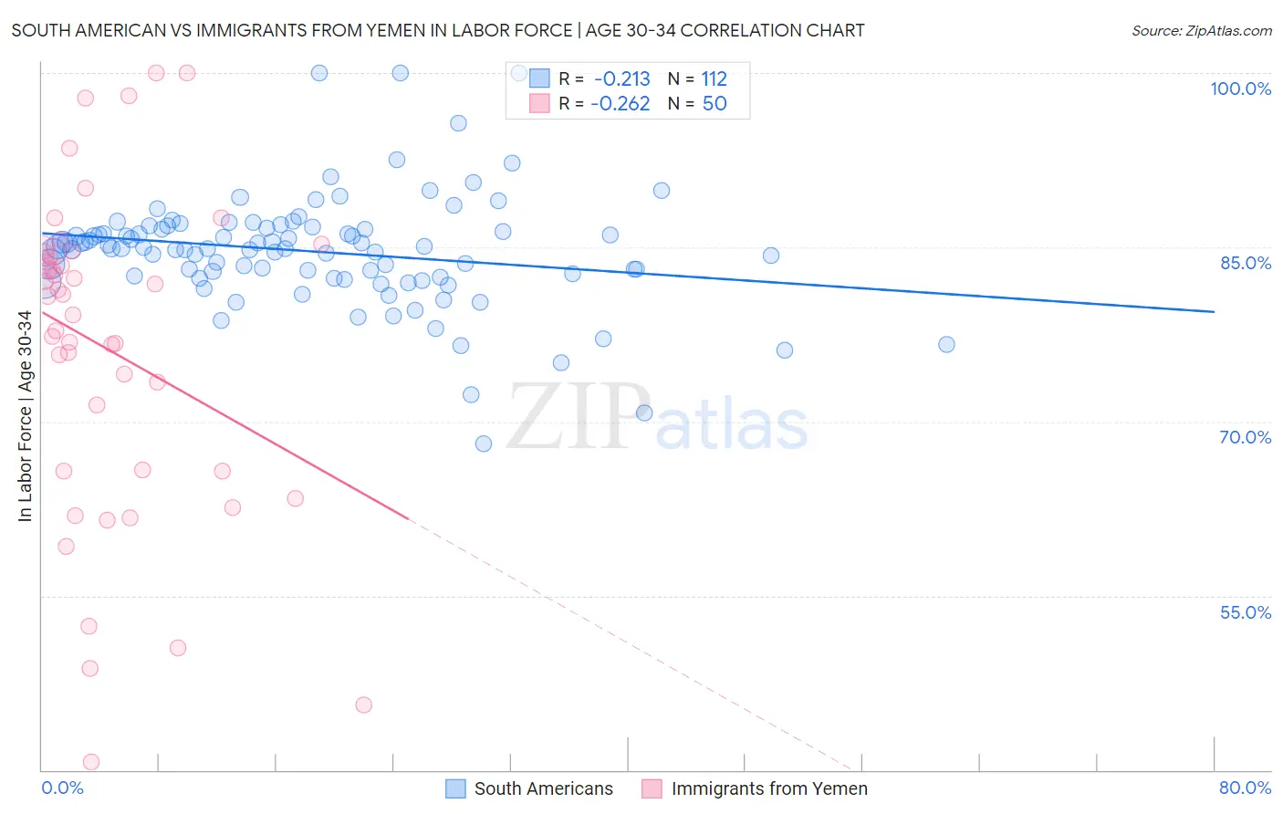South American vs Immigrants from Yemen In Labor Force | Age 30-34