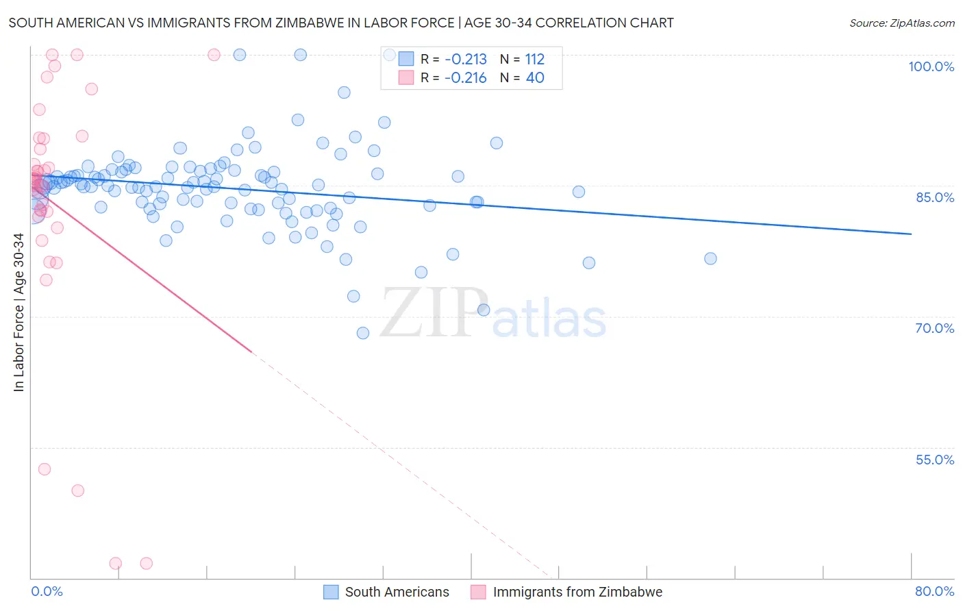 South American vs Immigrants from Zimbabwe In Labor Force | Age 30-34