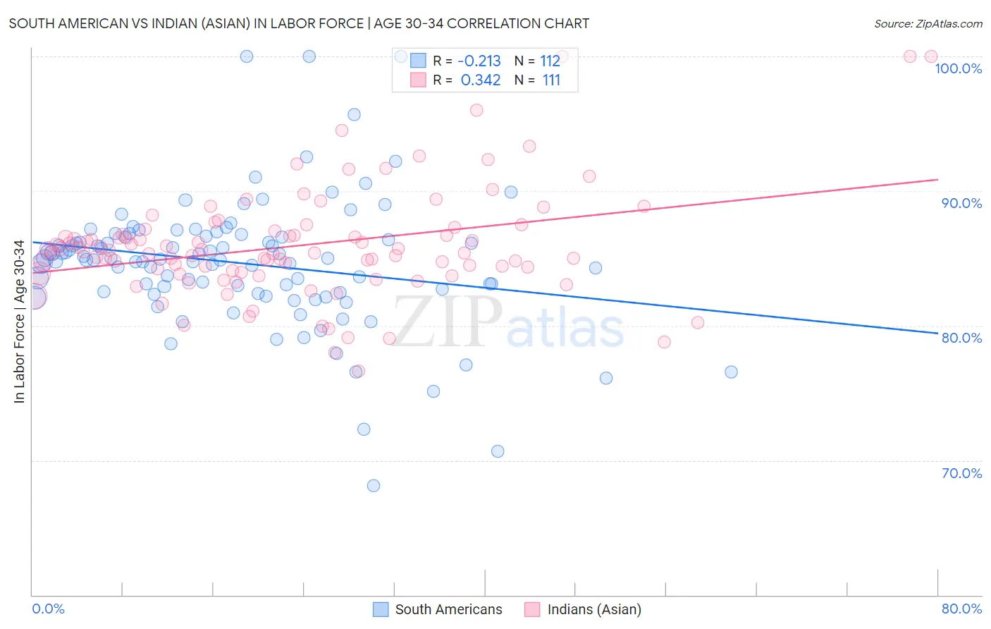 South American vs Indian (Asian) In Labor Force | Age 30-34