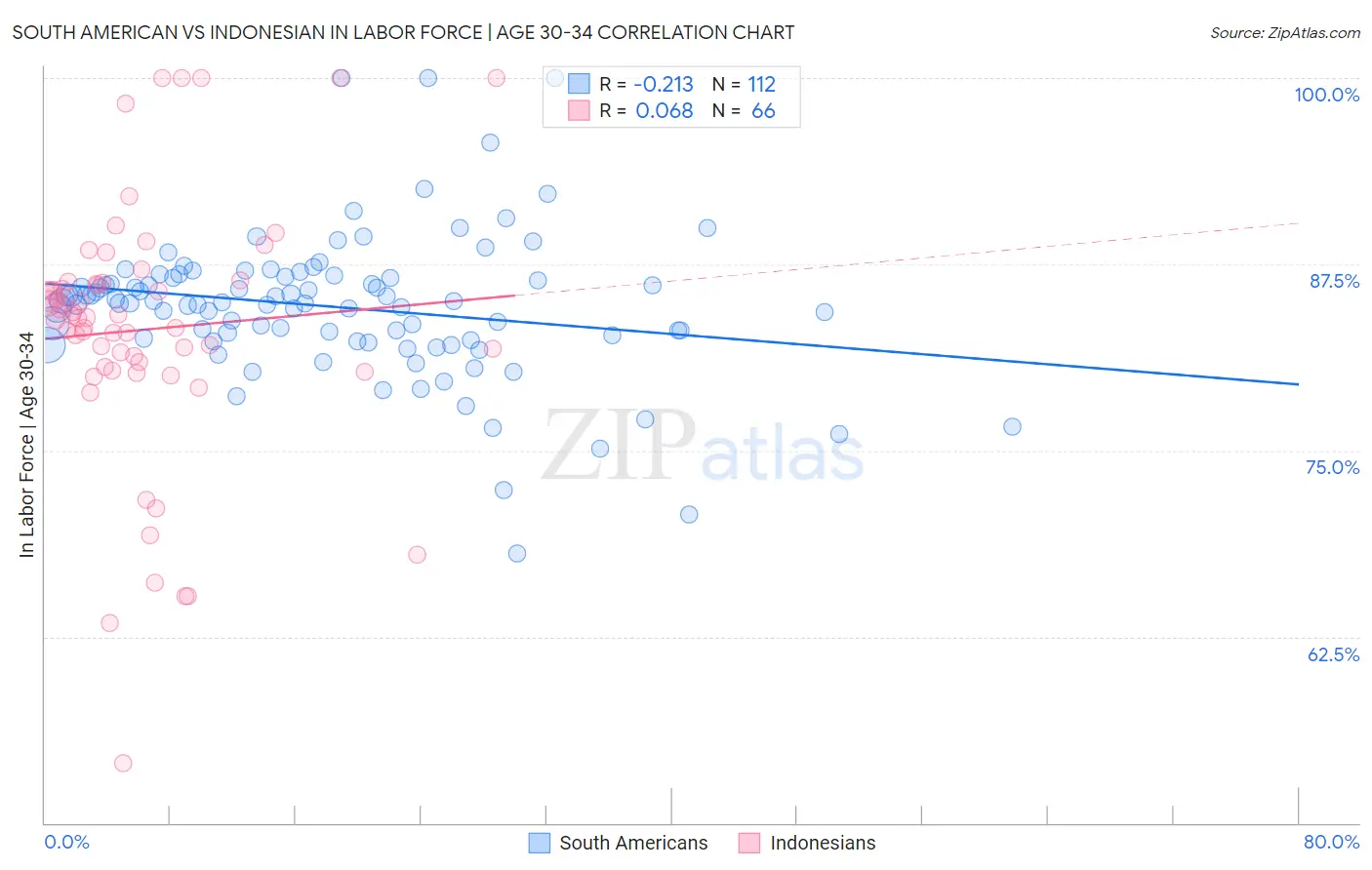 South American vs Indonesian In Labor Force | Age 30-34