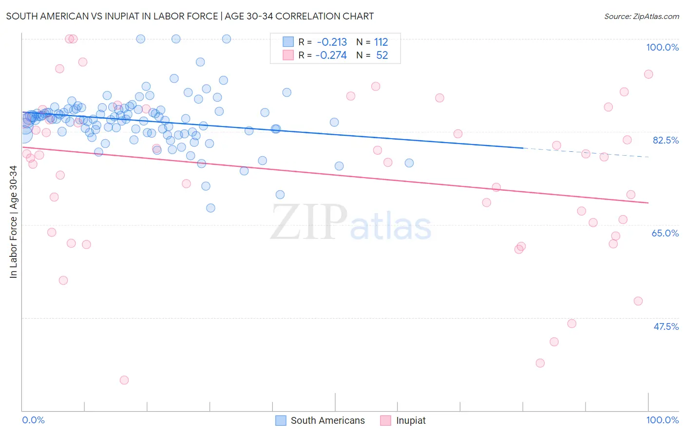 South American vs Inupiat In Labor Force | Age 30-34