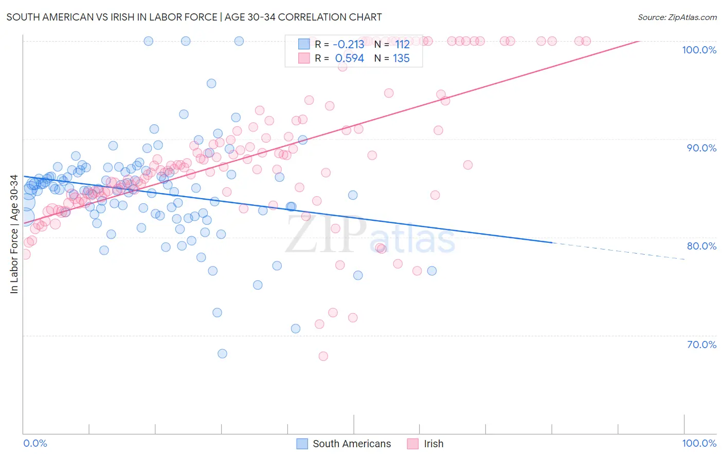 South American vs Irish In Labor Force | Age 30-34