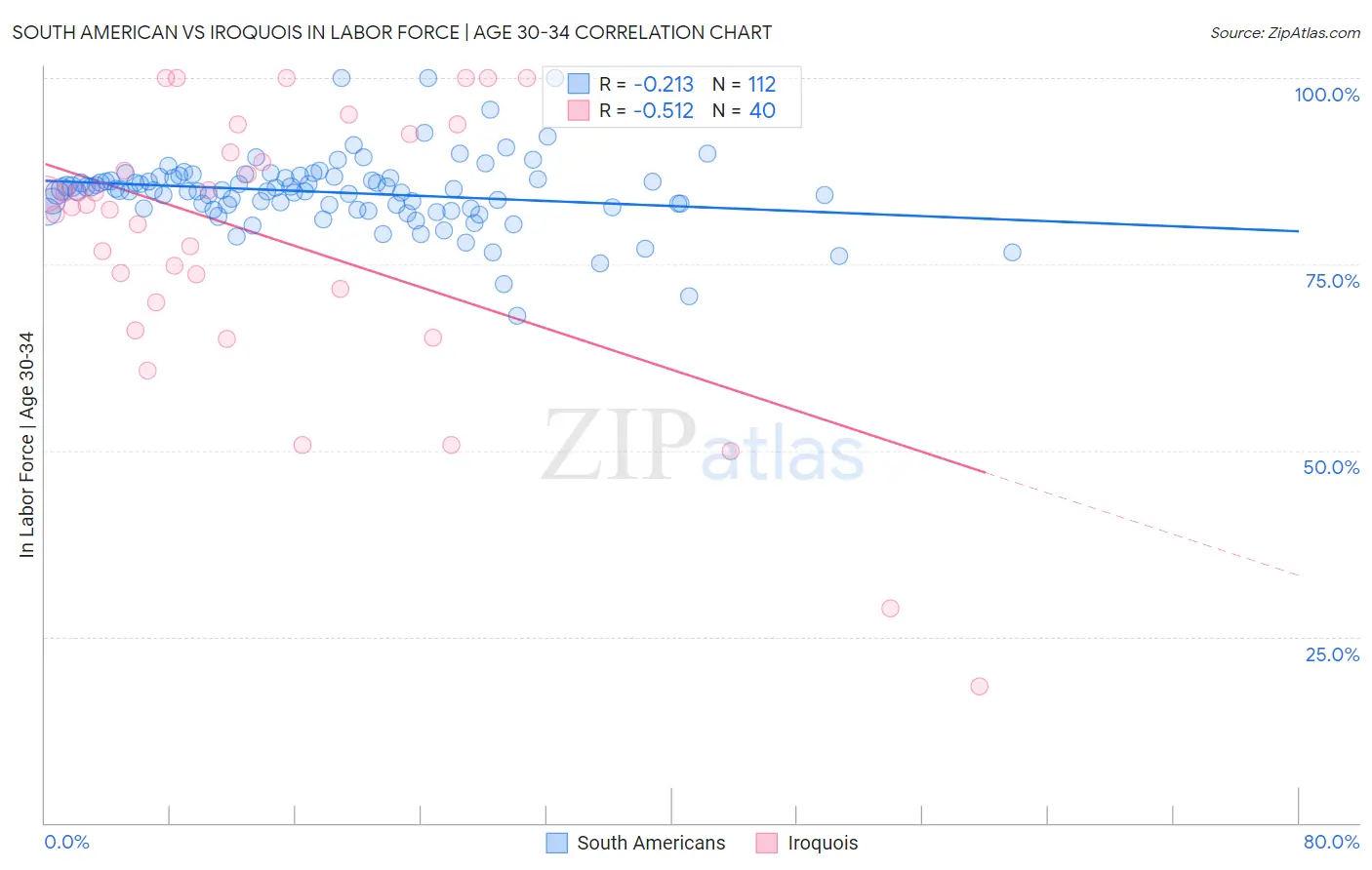 South American vs Iroquois In Labor Force | Age 30-34