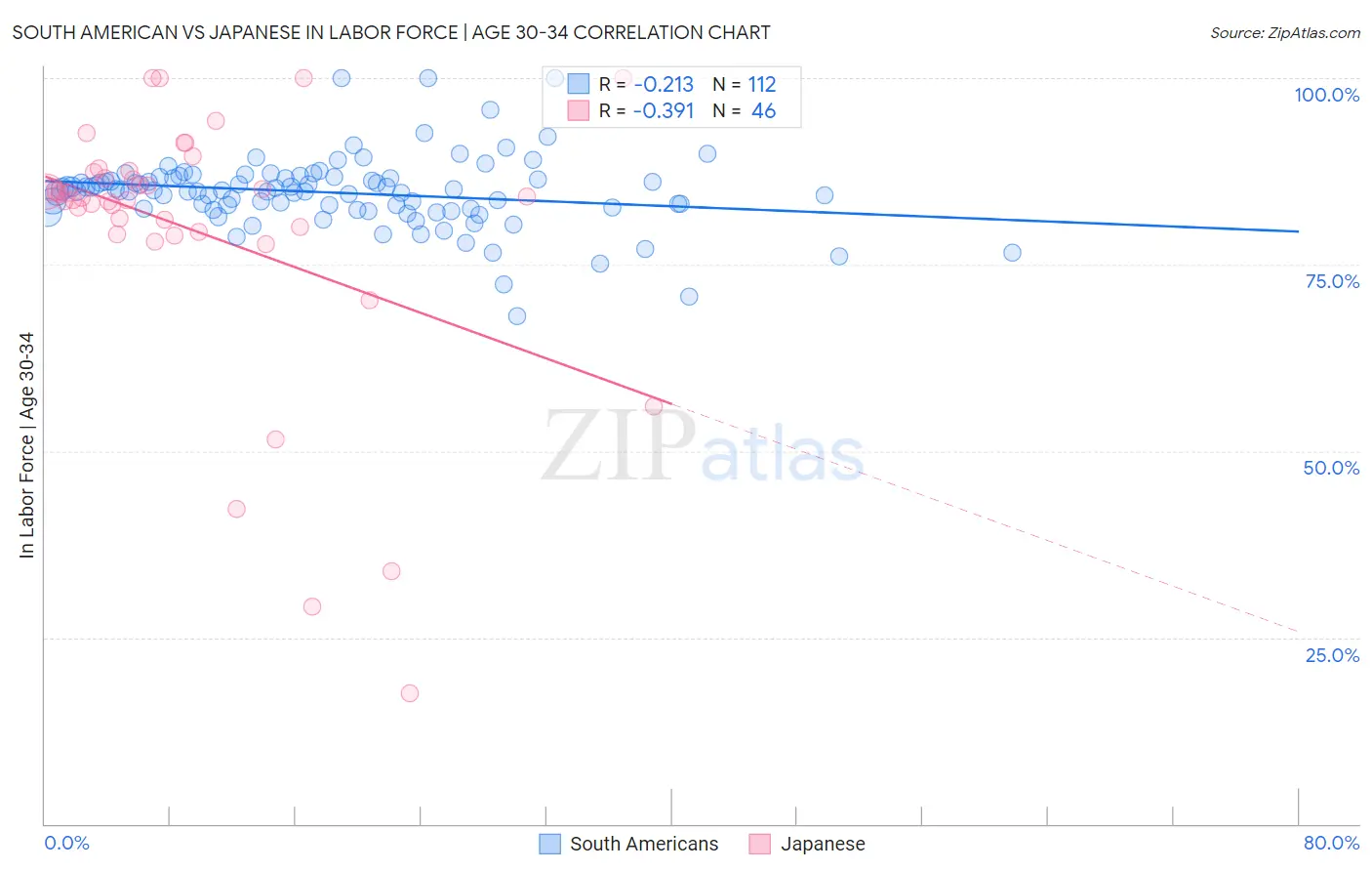 South American vs Japanese In Labor Force | Age 30-34