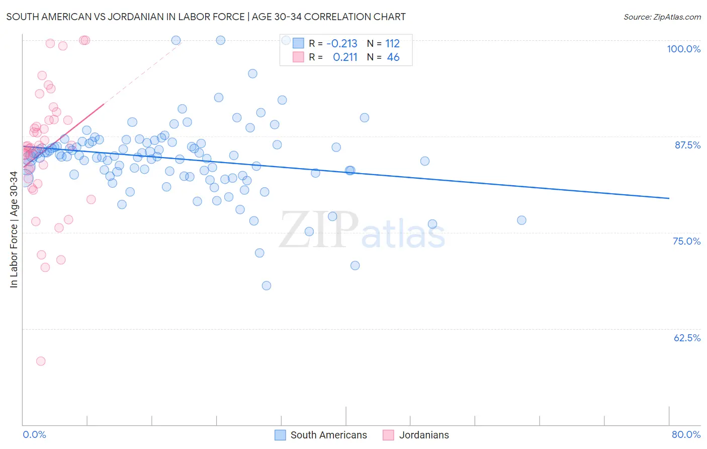 South American vs Jordanian In Labor Force | Age 30-34