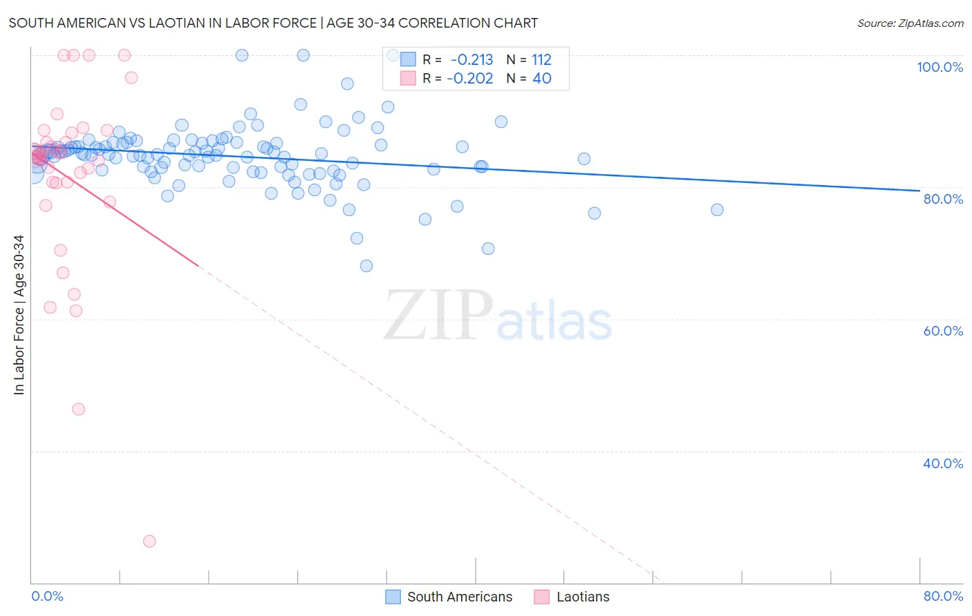 South American vs Laotian In Labor Force | Age 30-34
