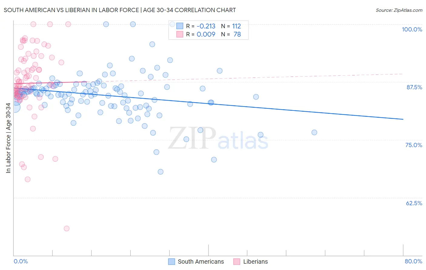 South American vs Liberian In Labor Force | Age 30-34