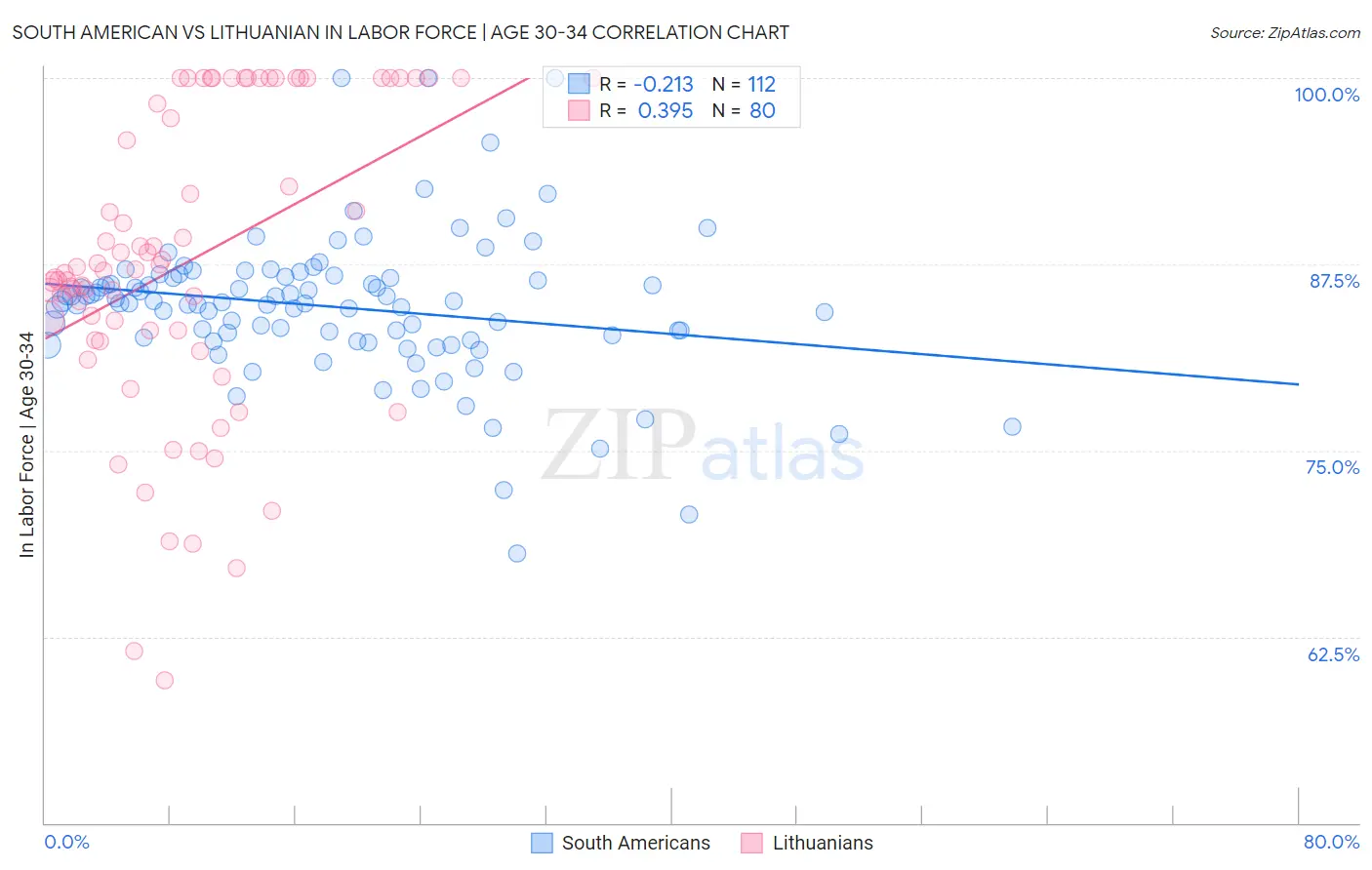 South American vs Lithuanian In Labor Force | Age 30-34