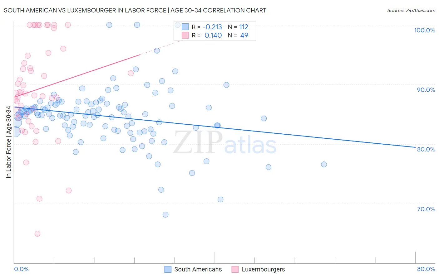 South American vs Luxembourger In Labor Force | Age 30-34