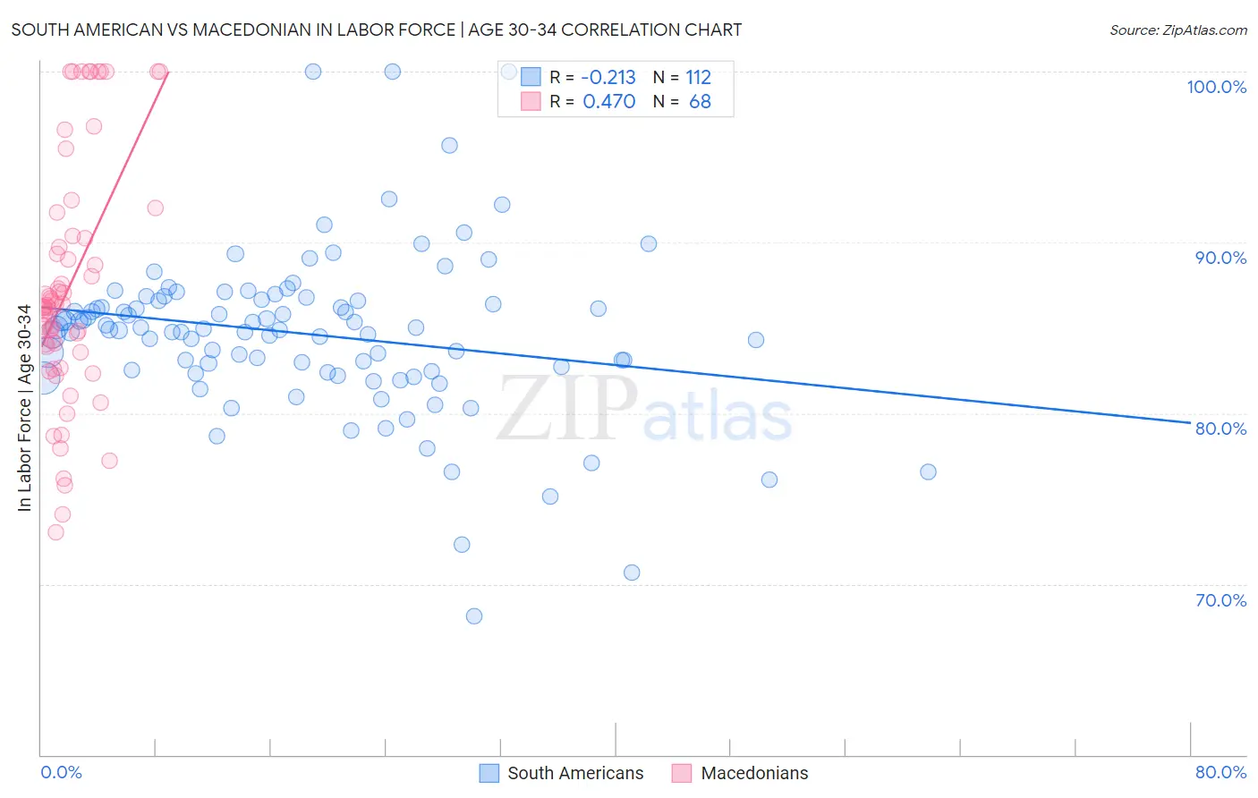 South American vs Macedonian In Labor Force | Age 30-34