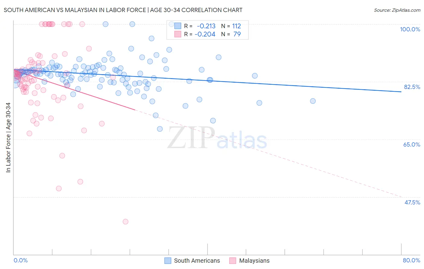 South American vs Malaysian In Labor Force | Age 30-34