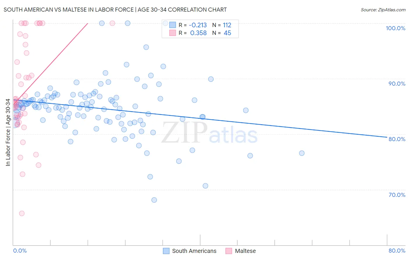 South American vs Maltese In Labor Force | Age 30-34