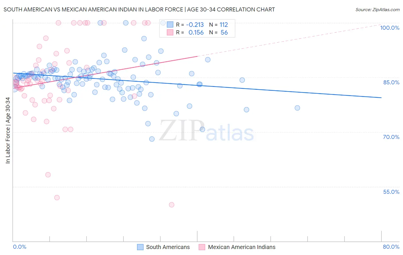 South American vs Mexican American Indian In Labor Force | Age 30-34