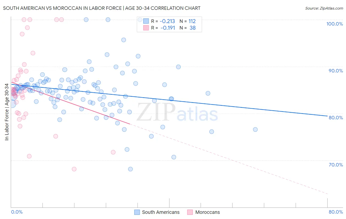 South American vs Moroccan In Labor Force | Age 30-34