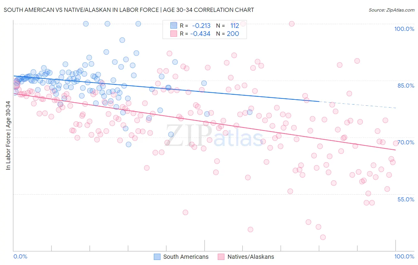 South American vs Native/Alaskan In Labor Force | Age 30-34