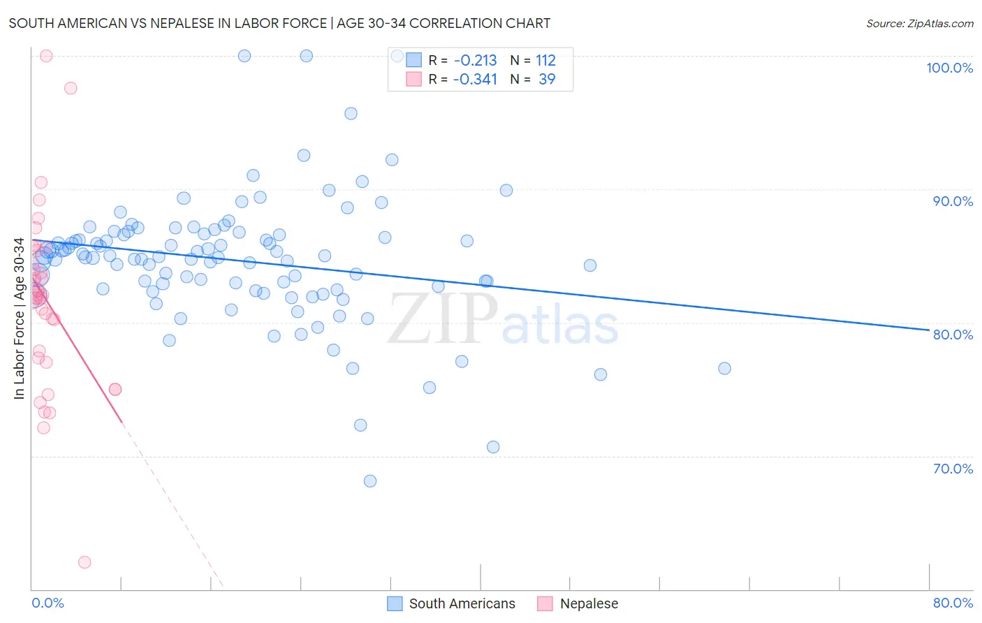 South American vs Nepalese In Labor Force | Age 30-34