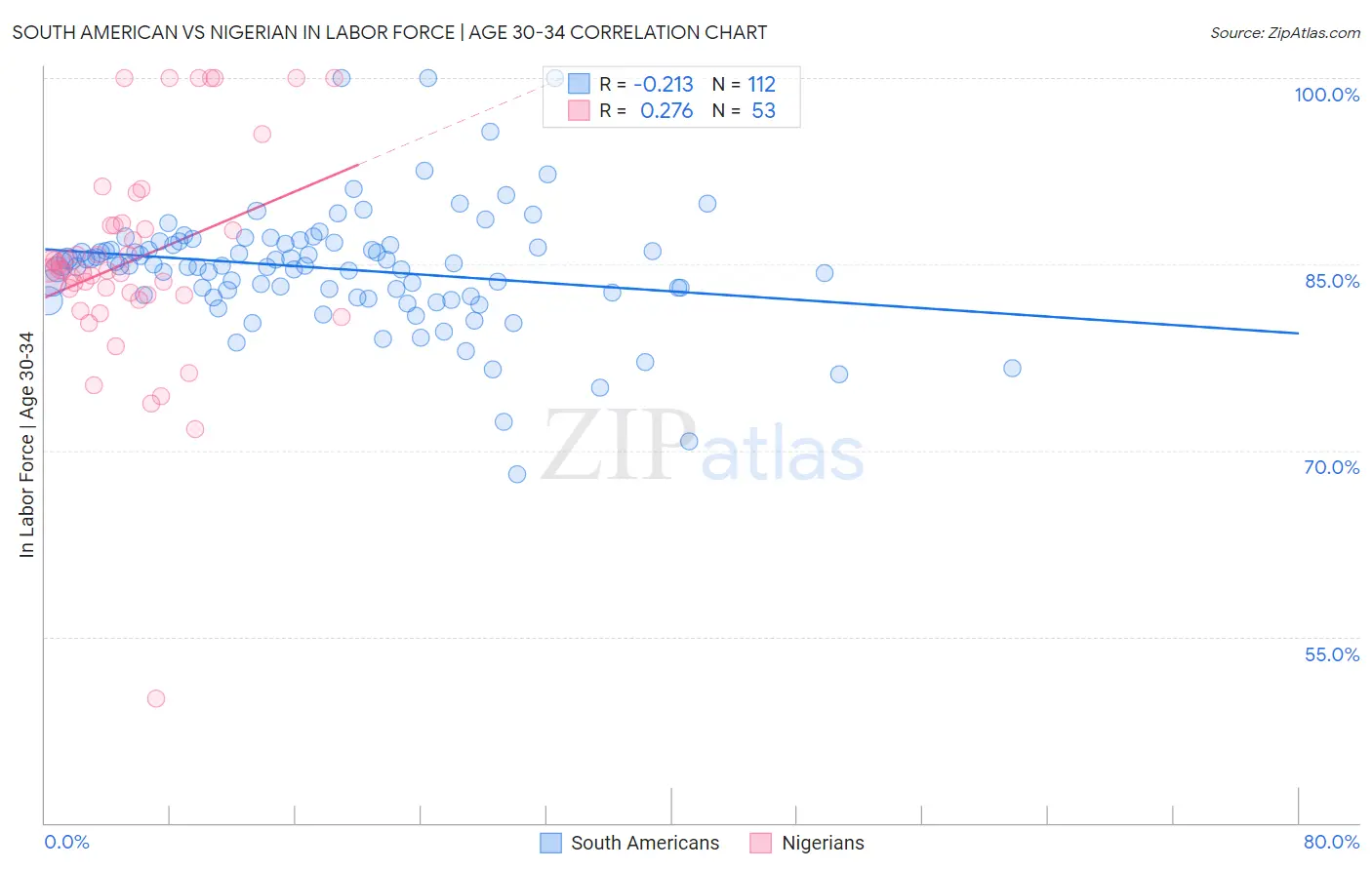 South American vs Nigerian In Labor Force | Age 30-34
