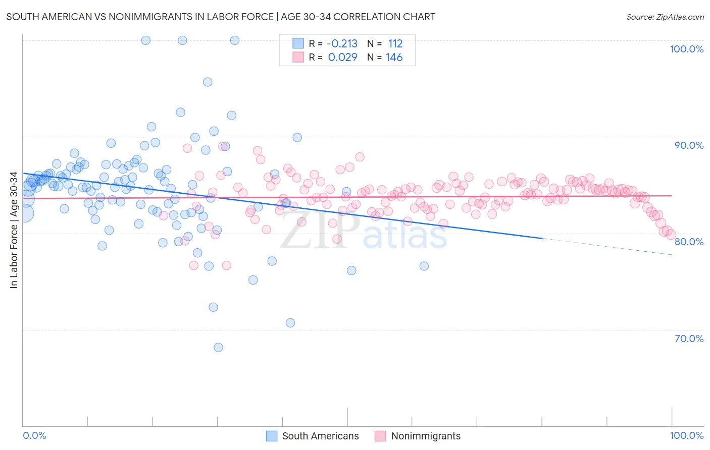 South American vs Nonimmigrants In Labor Force | Age 30-34