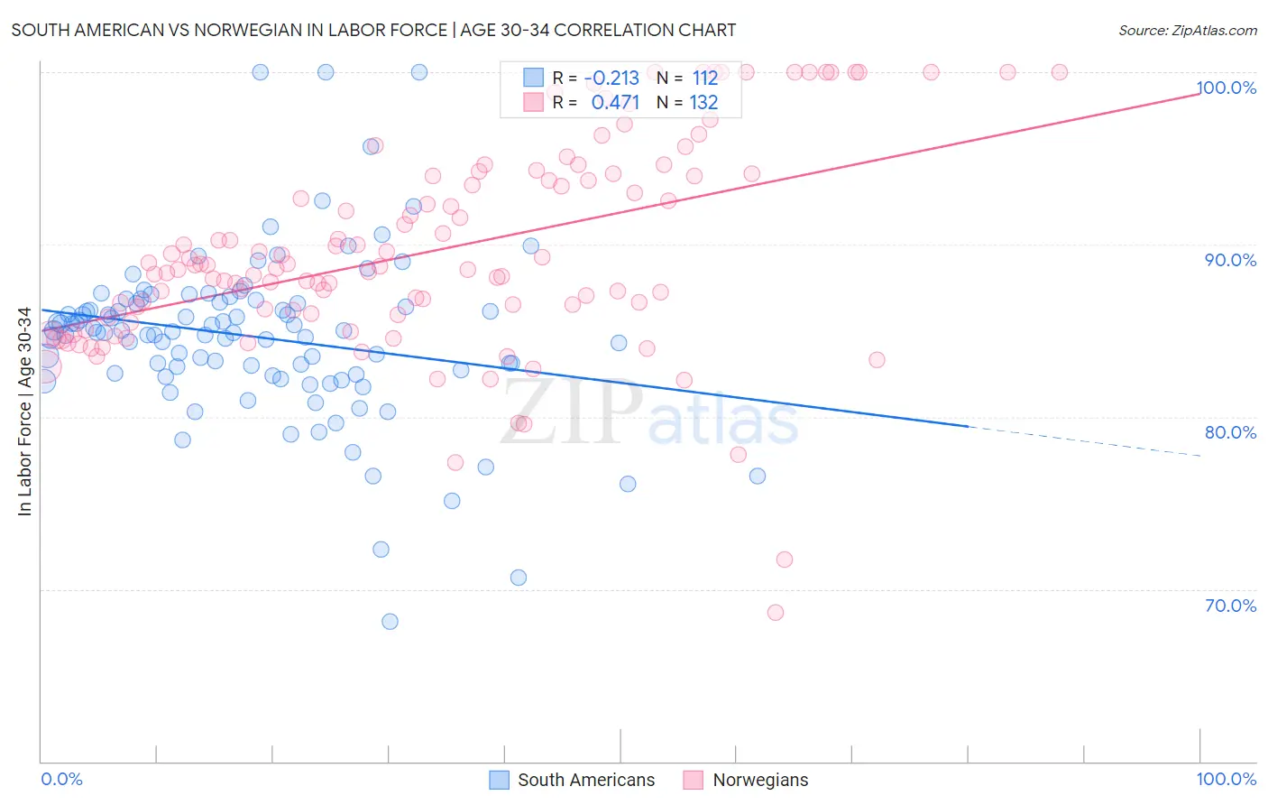 South American vs Norwegian In Labor Force | Age 30-34