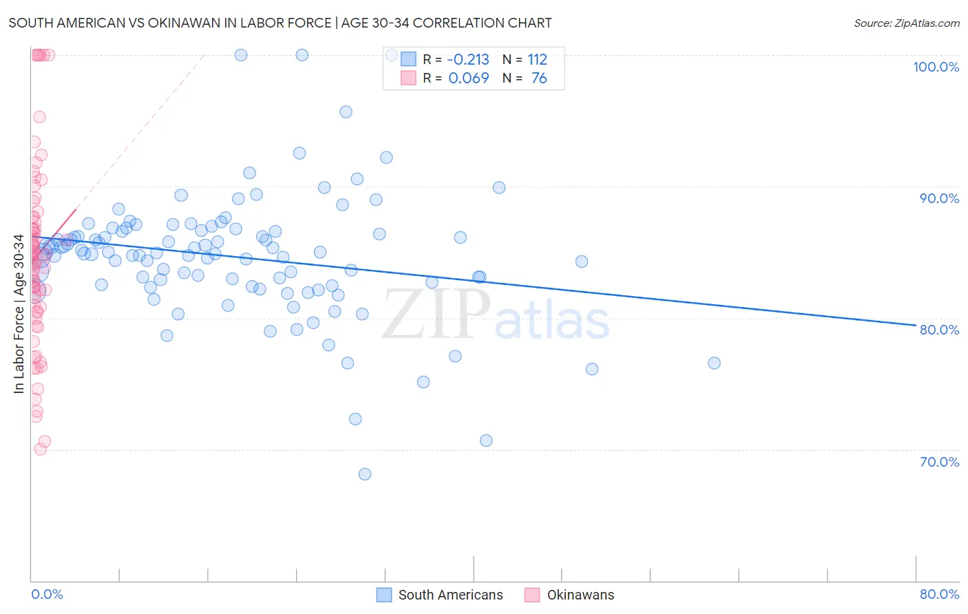 South American vs Okinawan In Labor Force | Age 30-34