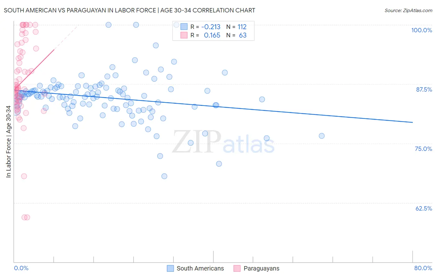 South American vs Paraguayan In Labor Force | Age 30-34