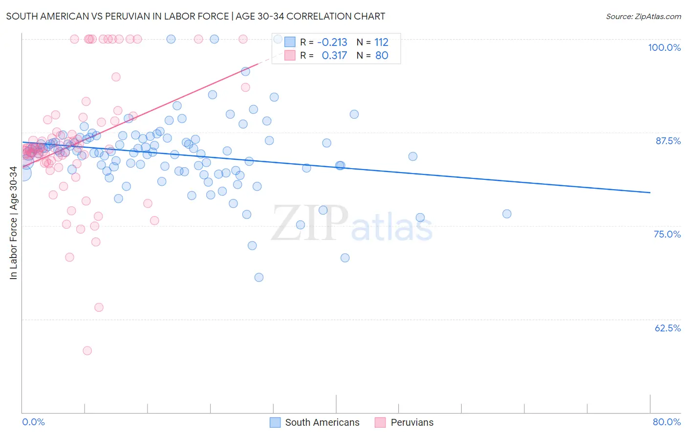 South American vs Peruvian In Labor Force | Age 30-34