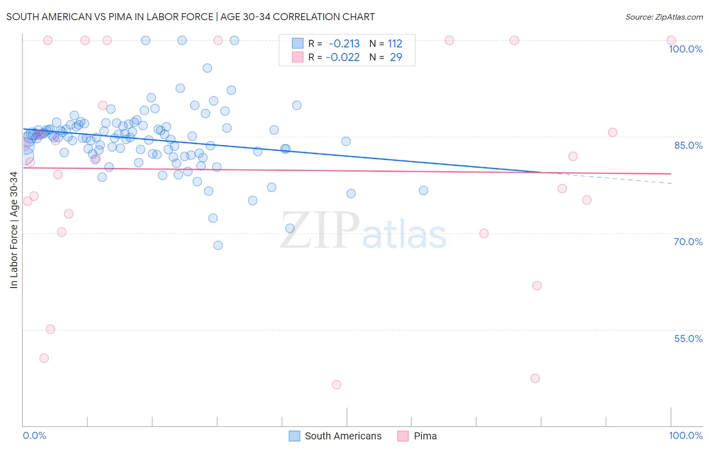 South American vs Pima In Labor Force | Age 30-34